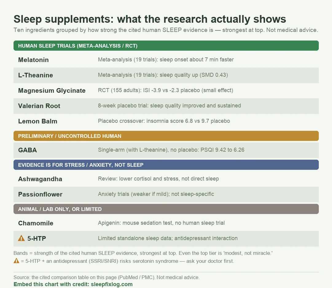 Evidence css-4v2r5yl for ten natural sleep-supplement ingredients grouped by how strong the cited human sleep evidence is. Human sleep trials (meta-analysis or RCT): melatonin (meta-analysis of 19 trials, sleep onset about 7 minutes faster), L-theanine (meta-analysis of 19 trials, sleep quality up, SMD 0.43), magnesium glycinate (RCT of 155 adults, insomnia severity down 3.9 vs 2.3 placebo, a small effect), valerian root (8-week placebo trial, sleep quality improved and sustained), lemon balm (placebo crossover, insomnia score 6.8 vs 9.7 placebo). Preliminary or uncontrolled human: GABA (small single-arm study taken with L-theanine, no placebo, PSQI 9.42 to 6.26). Evidence is for stress or anxiety, not sleep: ashwagandha (review, lower cortisol and stress), passionflower (anxiety trials, not sleep-specific). Animal or lab only, or limited: chamomile (apigenin, mouse sedation test, no human sleep trial), 5-HTP (limited sleep data, flagged for antidepressant interaction). Not medical advice.